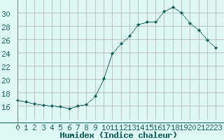 Courbe de l'humidex pour Courcouronnes (91)