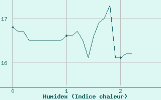 Courbe de l'humidex pour Mazet-Volamont (43)