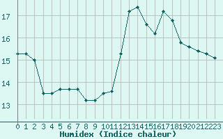 Courbe de l'humidex pour Boulaide (Lux)