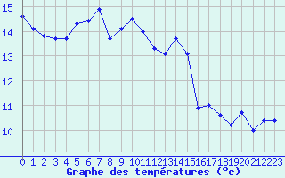 Courbe de tempratures pour Brugge (Be)