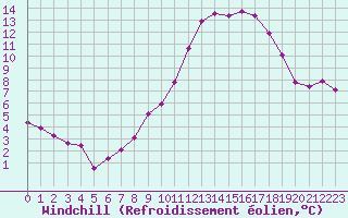 Courbe du refroidissement olien pour Rochegude (26)