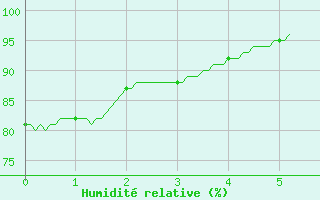 Courbe de l'humidit relative pour Pleyber-Christ (29)