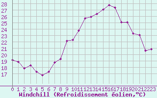 Courbe du refroidissement olien pour Orschwiller (67)