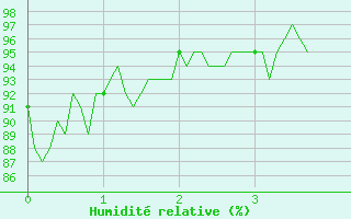 Courbe de l'humidit relative pour La Bastide-des-Jourdans (84)