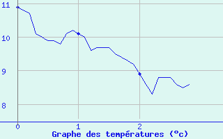 Courbe de tempratures pour Til-Chtel (21)