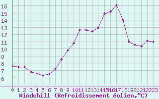 Courbe du refroidissement olien pour Saint-Haon (43)