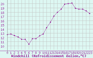 Courbe du refroidissement olien pour Cap de la Hve (76)