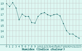 Courbe de l'humidex pour Les Pennes-Mirabeau (13)