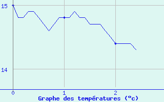 Courbe de tempratures pour Orange (84)