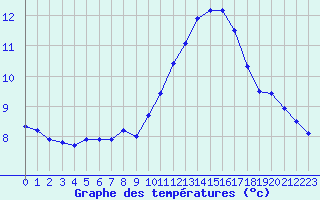 Courbe de tempratures pour Landivisiau (29)