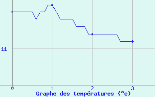 Courbe de tempratures pour Bouelles (76)