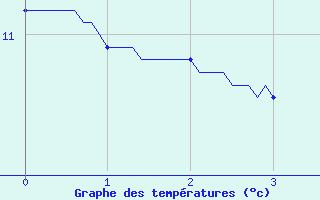 Courbe de tempratures pour Pouilly-sur-Vingeanne (21)