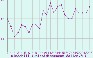 Courbe du refroidissement olien pour Le Luc (83)
