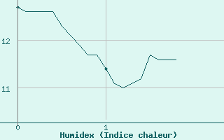 Courbe de l'humidex pour Melun (77)