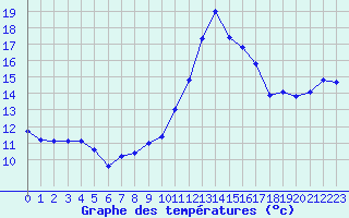 Courbe de tempratures pour Avignon (84)