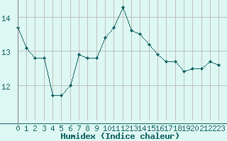 Courbe de l'humidex pour Cap de la Hague (50)