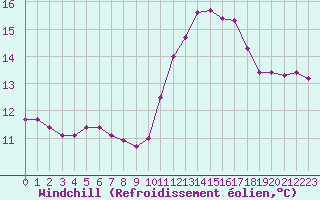 Courbe du refroidissement olien pour Ouessant (29)