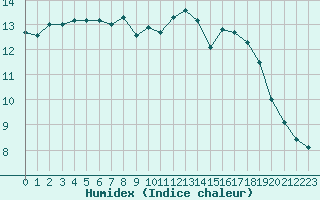 Courbe de l'humidex pour Saint-Nazaire (44)