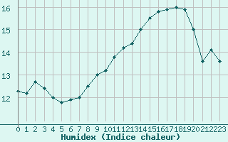 Courbe de l'humidex pour Herserange (54)