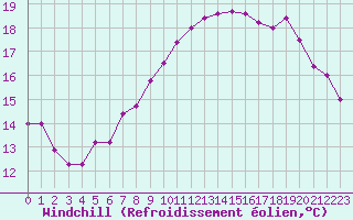 Courbe du refroidissement olien pour Ouessant (29)