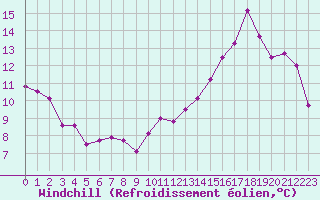 Courbe du refroidissement olien pour Le Bourget (93)