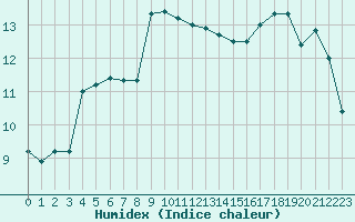 Courbe de l'humidex pour Solenzara - Base arienne (2B)