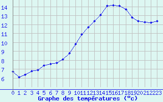 Courbe de tempratures pour Luc-sur-Orbieu (11)