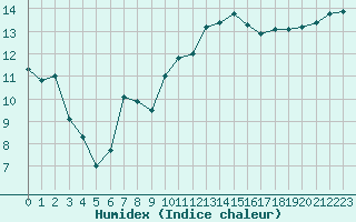 Courbe de l'humidex pour Lamballe (22)