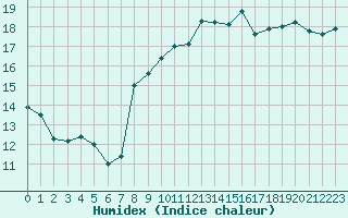 Courbe de l'humidex pour Cherbourg (50)