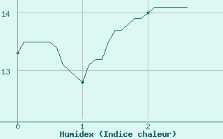 Courbe de l'humidex pour Belin-Bliet - Lugos (33)