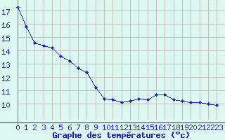 Courbe de tempratures pour Gros-Rderching (57)