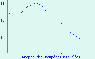 Courbe de tempratures pour Roissard (38)