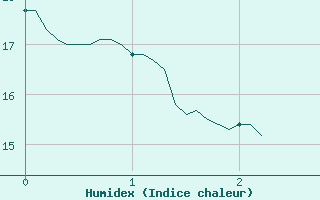 Courbe de l'humidex pour Monistrol-sur-Loire (43)