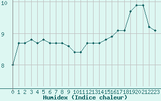 Courbe de l'humidex pour Cap de la Hve (76)