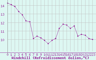 Courbe du refroidissement olien pour Quimper (29)