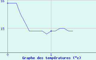 Courbe de tempratures pour Serre-Nerpol (38)