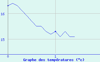 Courbe de tempratures pour Cerizols (09)