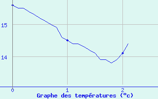 Courbe de tempratures pour Liergues (69)