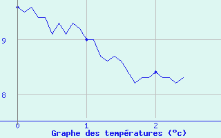 Courbe de tempratures pour Etalans (25)