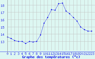 Courbe de tempratures pour Saint-Nazaire-d