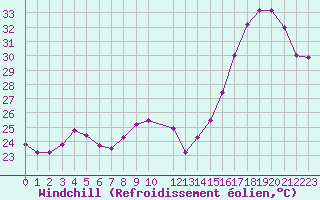 Courbe du refroidissement olien pour Ile d