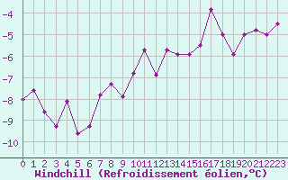 Courbe du refroidissement olien pour Belfort-Dorans (90)