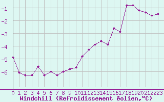 Courbe du refroidissement olien pour Dijon / Longvic (21)
