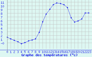 Courbe de tempratures pour Charleville-Mzires / Mohon (08)