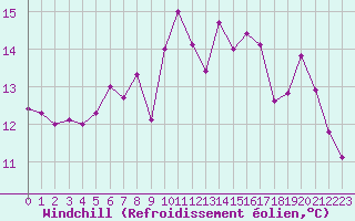 Courbe du refroidissement olien pour Bziers Cap d