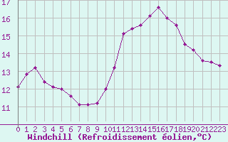 Courbe du refroidissement olien pour Gurande (44)