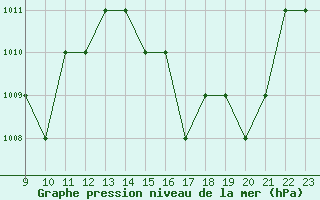 Courbe de la pression atmosphrique pour Thnes (74)