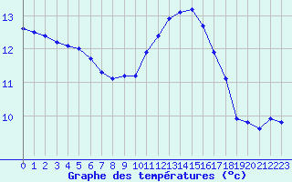 Courbe de tempratures pour Ploudalmezeau (29)