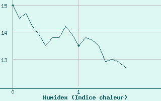 Courbe de l'humidex pour Saint-Maximin-la-Sainte-Baume (83)