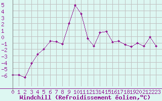 Courbe du refroidissement olien pour Lans-en-Vercors - Les Allires (38)